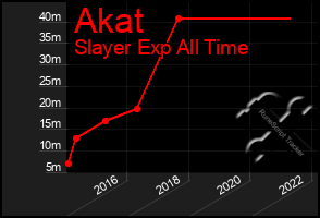 Total Graph of Akat