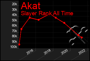 Total Graph of Akat