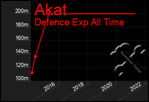 Total Graph of Akat