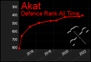 Total Graph of Akat