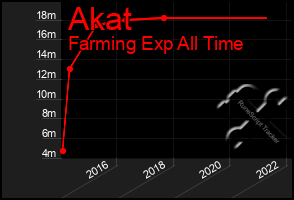 Total Graph of Akat