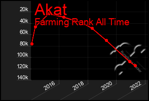 Total Graph of Akat