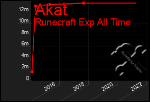 Total Graph of Akat