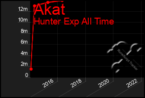 Total Graph of Akat