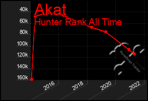 Total Graph of Akat