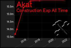 Total Graph of Akat