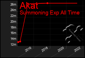 Total Graph of Akat