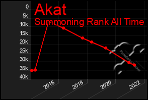 Total Graph of Akat