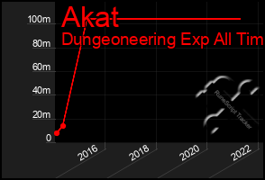 Total Graph of Akat