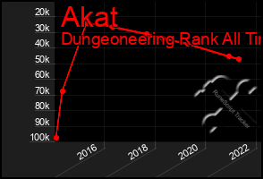 Total Graph of Akat