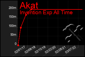 Total Graph of Akat