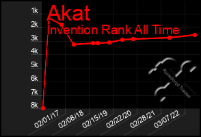 Total Graph of Akat