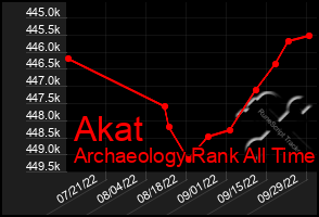 Total Graph of Akat