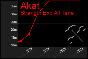 Total Graph of Akat