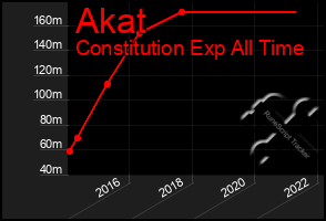 Total Graph of Akat