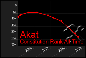 Total Graph of Akat