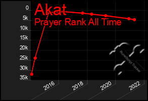 Total Graph of Akat