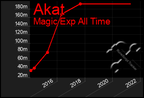 Total Graph of Akat