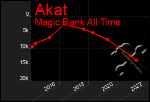 Total Graph of Akat