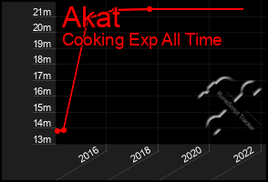 Total Graph of Akat