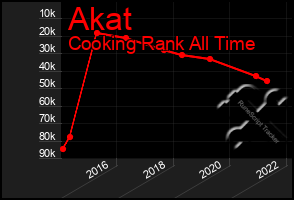 Total Graph of Akat