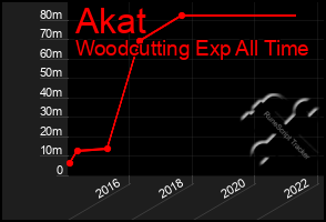 Total Graph of Akat