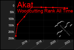 Total Graph of Akat