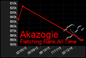 Total Graph of Akazogie