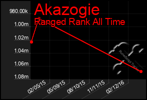 Total Graph of Akazogie