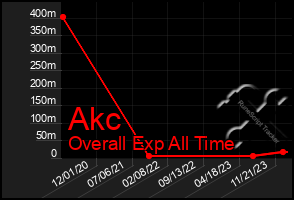 Total Graph of Akc