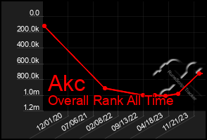 Total Graph of Akc