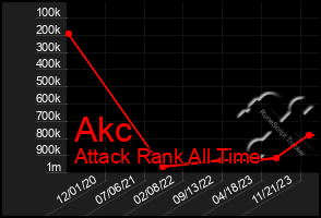 Total Graph of Akc