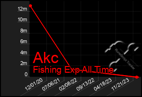 Total Graph of Akc