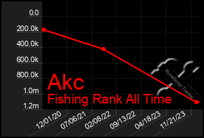 Total Graph of Akc