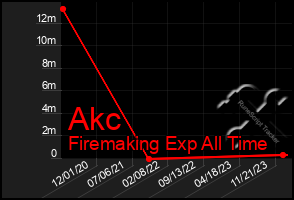 Total Graph of Akc