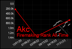 Total Graph of Akc