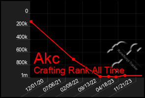 Total Graph of Akc