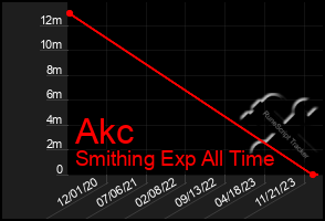 Total Graph of Akc