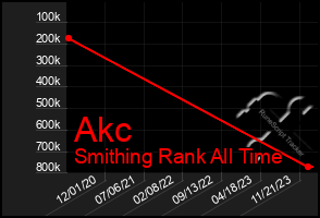 Total Graph of Akc