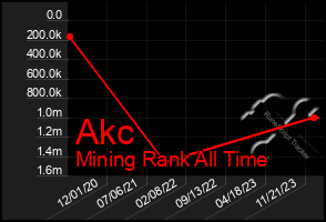 Total Graph of Akc