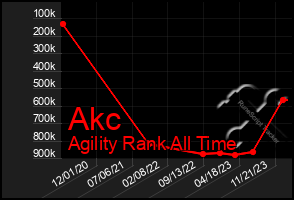 Total Graph of Akc