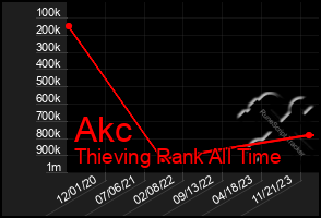 Total Graph of Akc