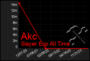 Total Graph of Akc