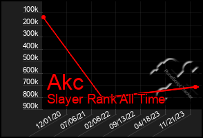 Total Graph of Akc