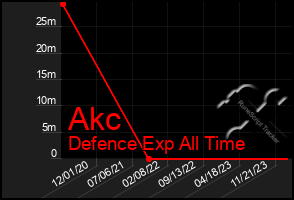 Total Graph of Akc
