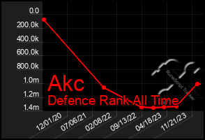 Total Graph of Akc