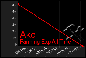 Total Graph of Akc