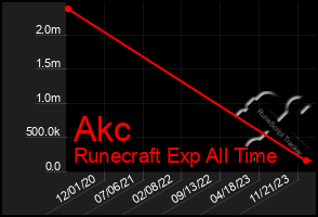 Total Graph of Akc