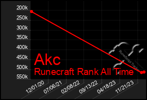 Total Graph of Akc