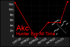 Total Graph of Akc